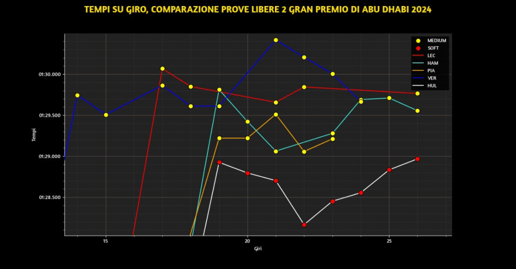 F1 | GP Abu Dhabi - Analisi passo gara: McLaren vola, incognita Ferrari