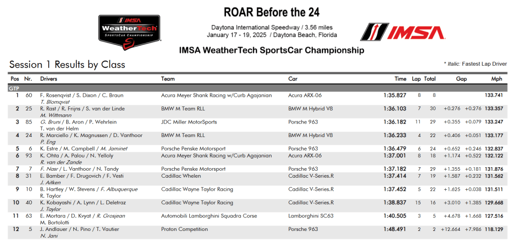 Sessione 1 24 Ore di Daytona - Classe GTP