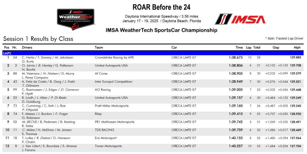 Sessione 1 24 Ore di Daytona - Classe LMP2