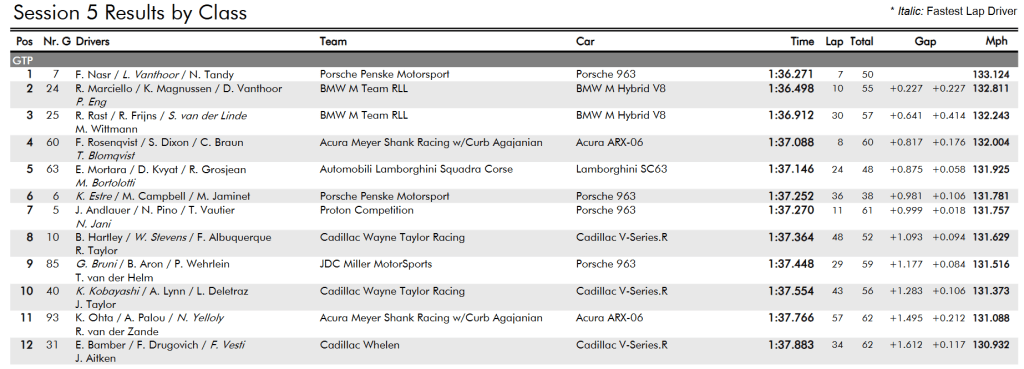 Classifica GTP - Sessione 5