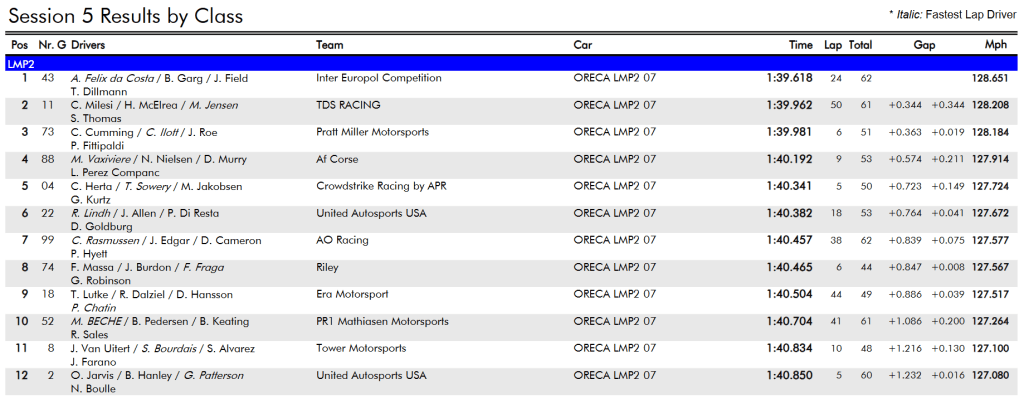 Classifica LMP2 - Sessione 5