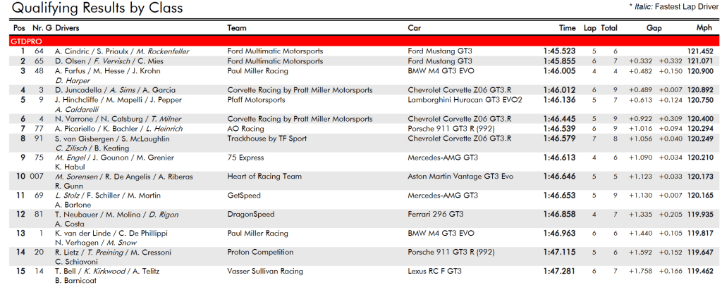 Classifica GTDPRO Qualifiche 24 Ore di Daytona