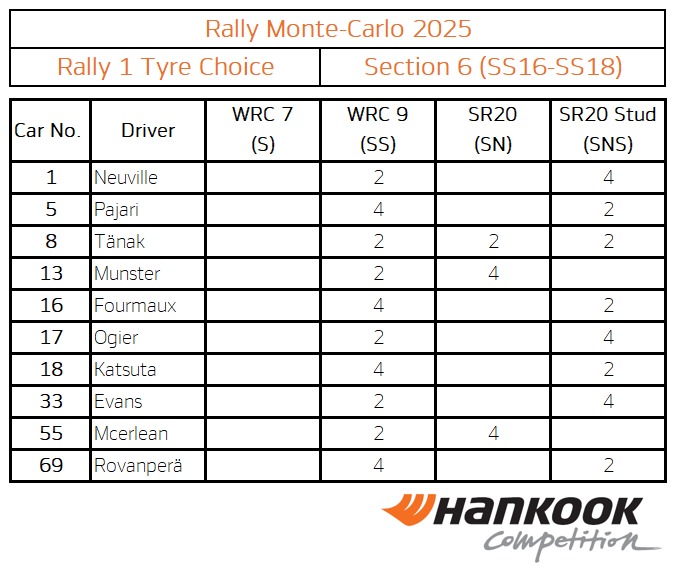 Le gomme scelte dai piloti per le ultime 3 prove del Rally di Monte-Carlo
