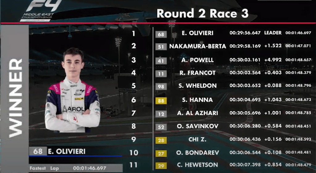 Emanuele Olivieri vince anche Gara 3 della F4 Middle East tra molte interruzioni. Dietro di lui troviamo Nakamura-Berta e Alex Powell