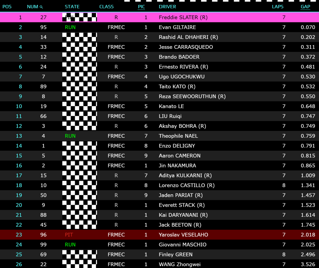 Concluse le qualifiche del FRMEC in quel di Abu Dhabi. Freddie Slater conquista la pole per Gara 1 e poco dopo si prende anche quella per Gara 3.