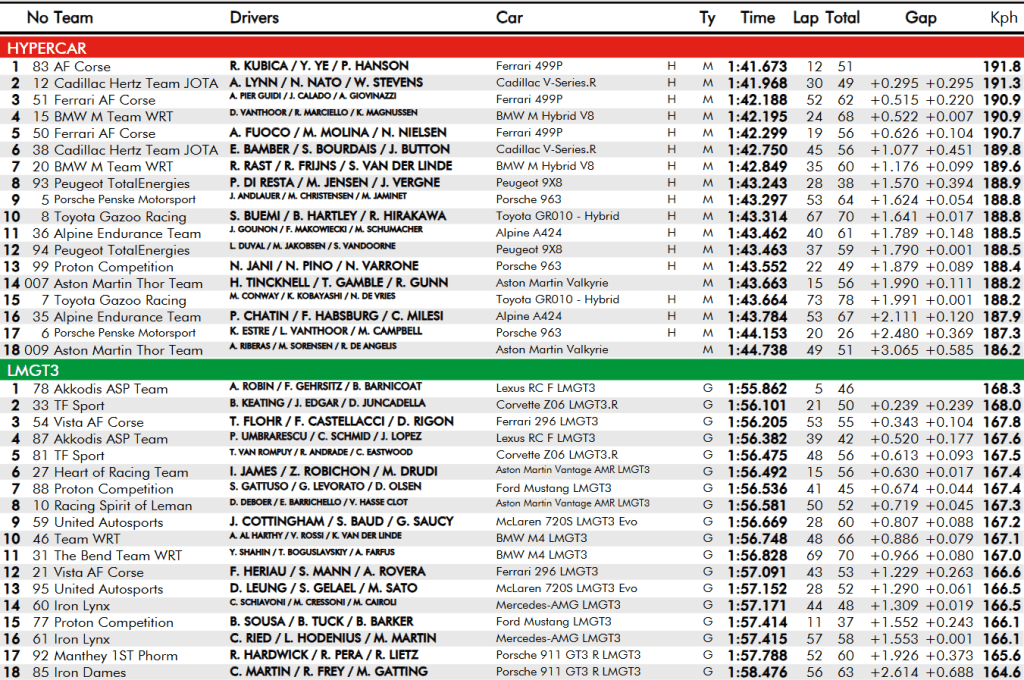 WEC - Classifica completa Sessione 1 del Prologo