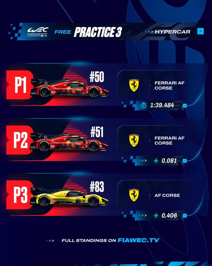 Tre Ferrari dominano la classifica della FP3 della 1812 km del Qatar. Antonio Fuoco (#50) e Antonio Giovinazzi (#51) hanno fatto la differenza al termine di una sessione contrassegnata da qualche goccia di pioggia.