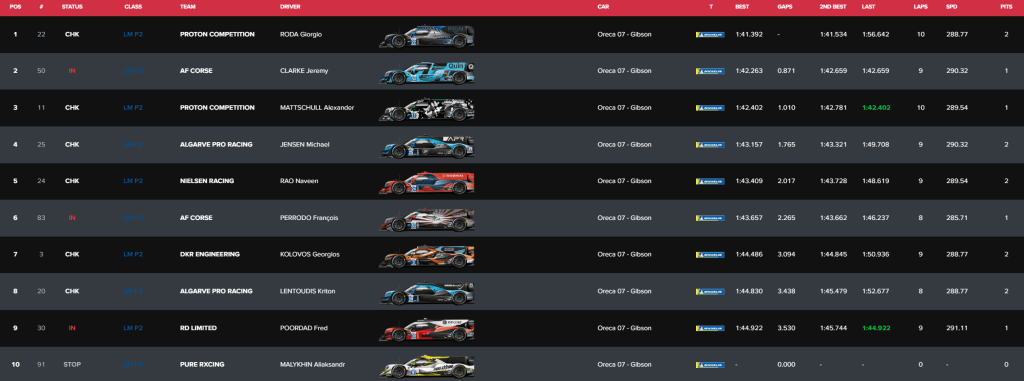 Classifica qualifiche ALMS Abu Dhabi - LMP2