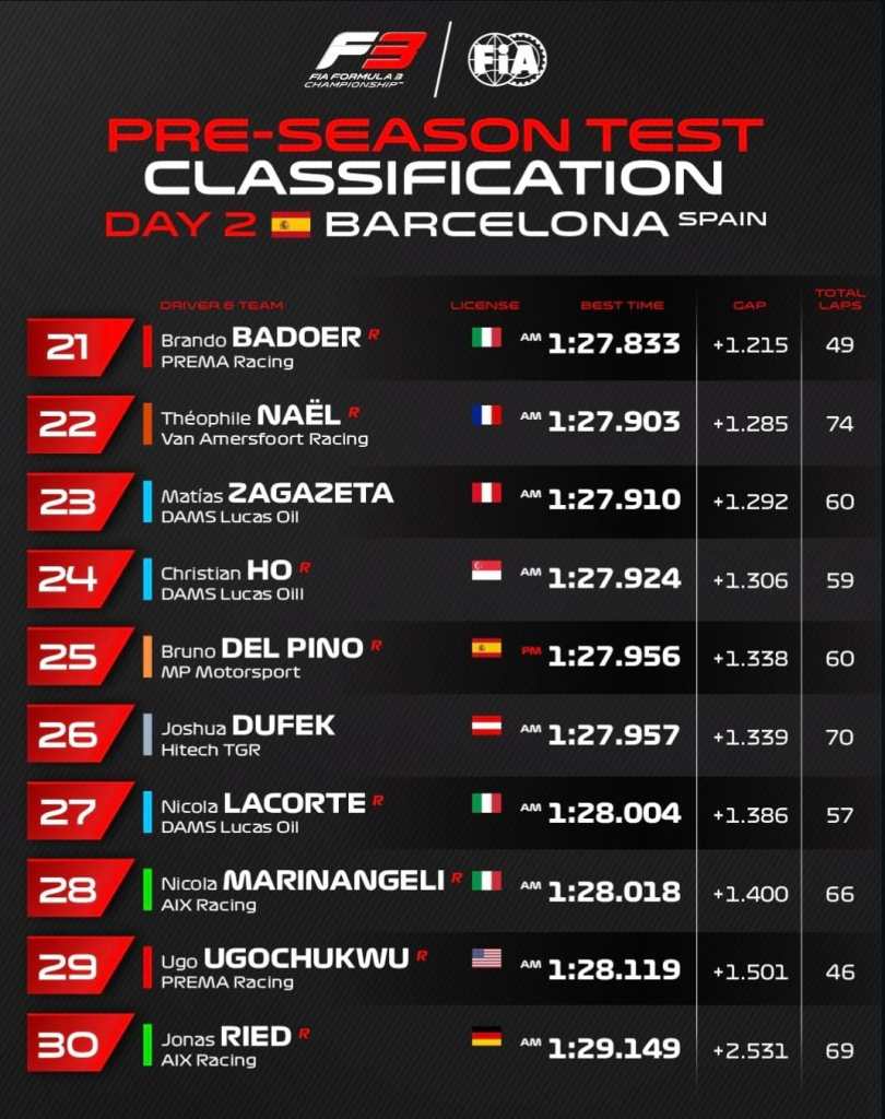 Nikola Tsolov ha condotto il secondo giorno di test Formula 3: il pilota bulgaro primo in entrambe le sessioni giornaliere
