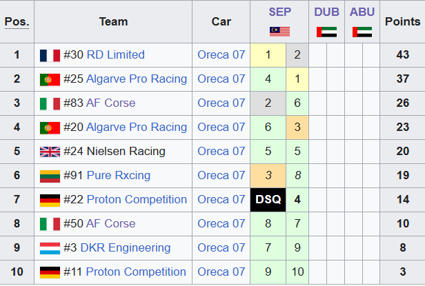 Torna in pista l'ALMS, questa volta sul circuito di Dubai, negli UAE. Questo weekend marcherà la metà del campionato 2024/2025