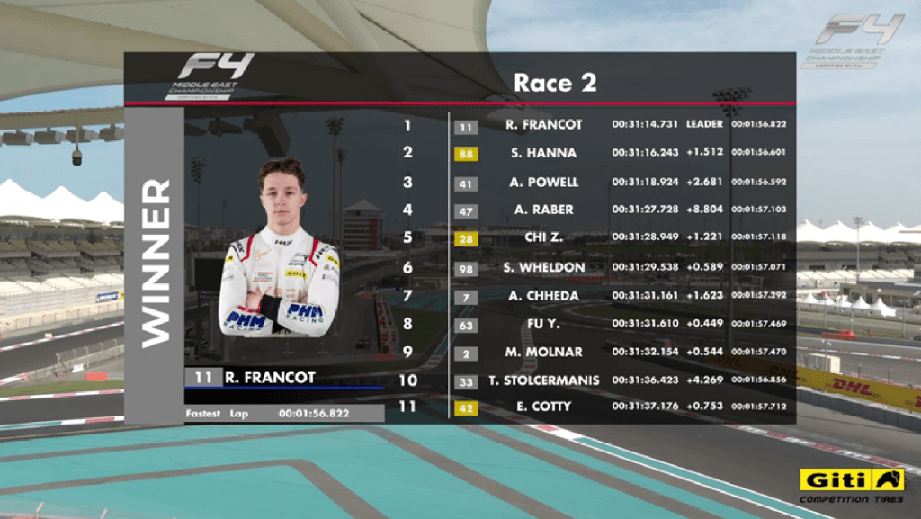Reno Francot trionfa nella seconda gara di F4 Middle East Championship a Yas Marina, precedendo Salim Hanna e Alex Powell. Ritirati entrambi i leader di campionato