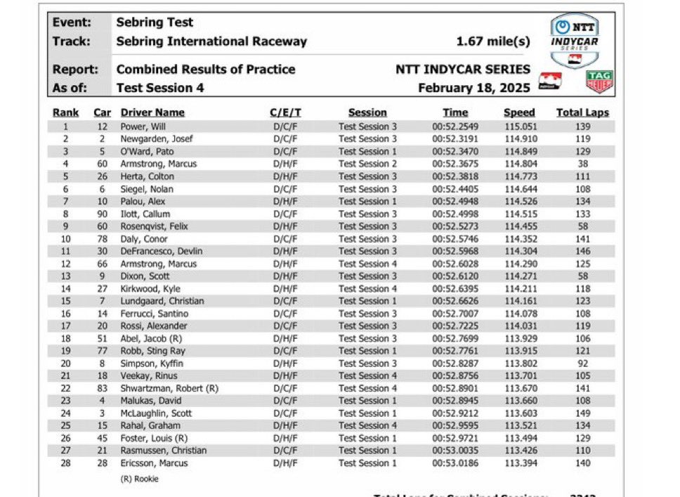 Will Power ha concluso i test pre-stagionali IndyCar di Sebring davanti a tutti. Il miglior tempo è stato ottenuto nella sessione 3. Va ricordato che si è utilizzata la versione corta del tracciato, completata in meno di 53 secondi.