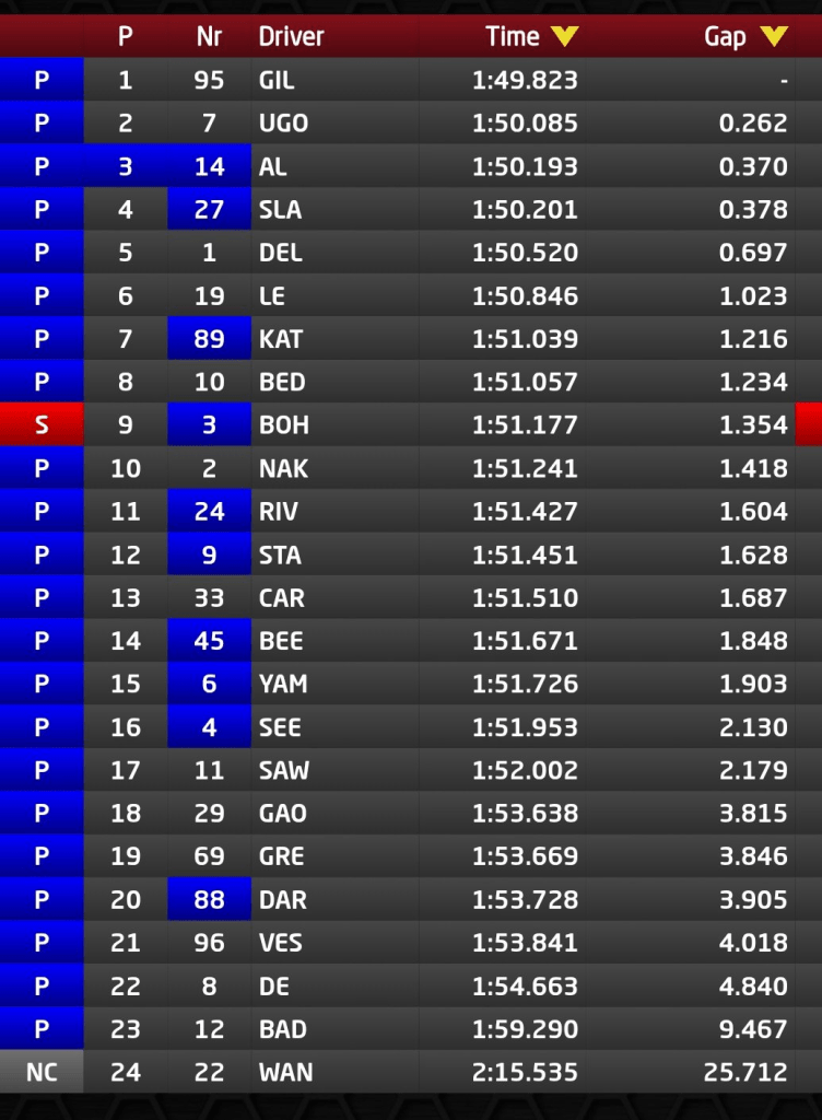 Le due sessioni di qualifica del FR Middle East hanno offerto spettacolo e colpi di scena, con Evan Giltaire e Ugo Ugochukwu protagonisti assoluti nella lotta per la pole position.