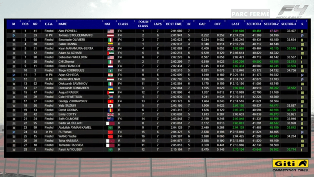 F4 Middle East | Qualifiche - Dubai: Powell conquista una doppia pole position