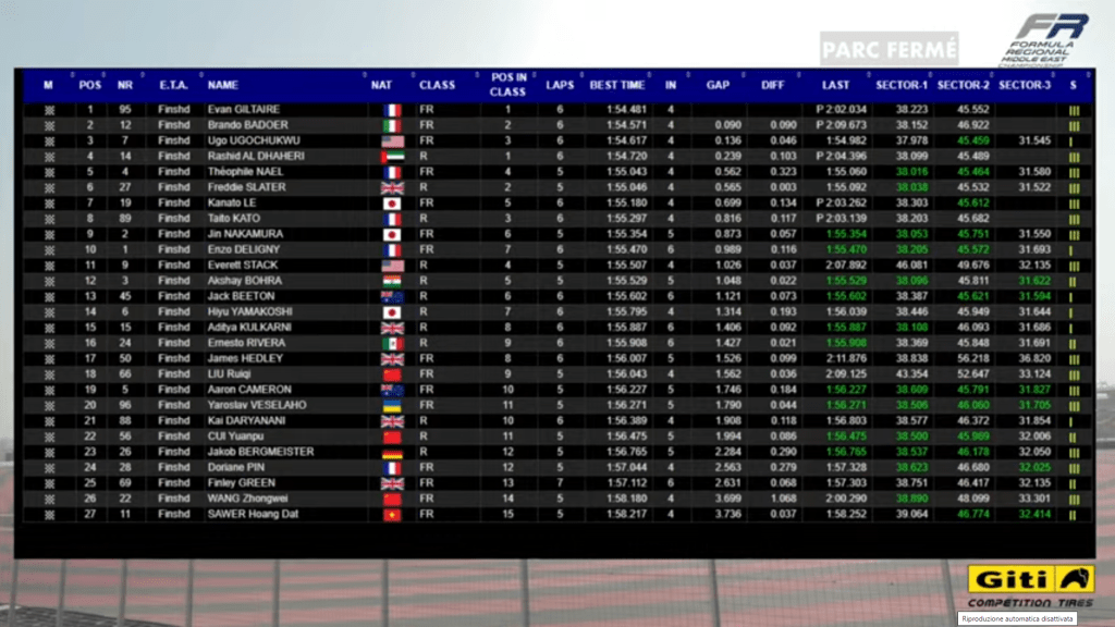 FR Middle East | Qualifiche - Dubai: Giltaire conquista le due pole position
