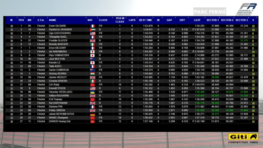 FR Middle East | Qualifiche - Dubai: Giltaire conquista le due pole position