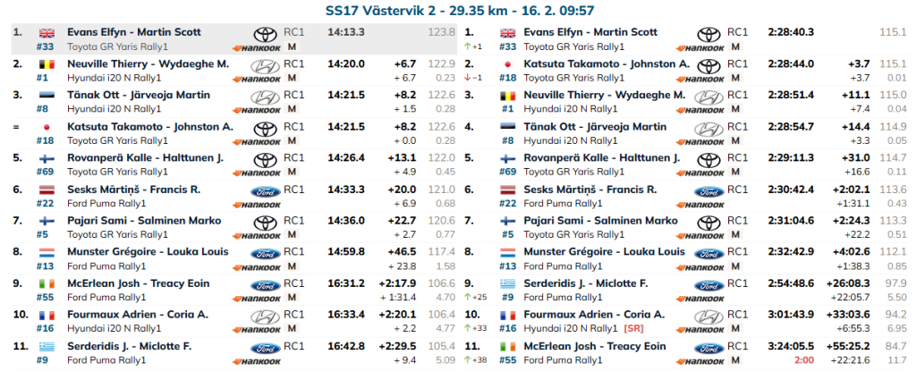 Classifica WRC SS17
