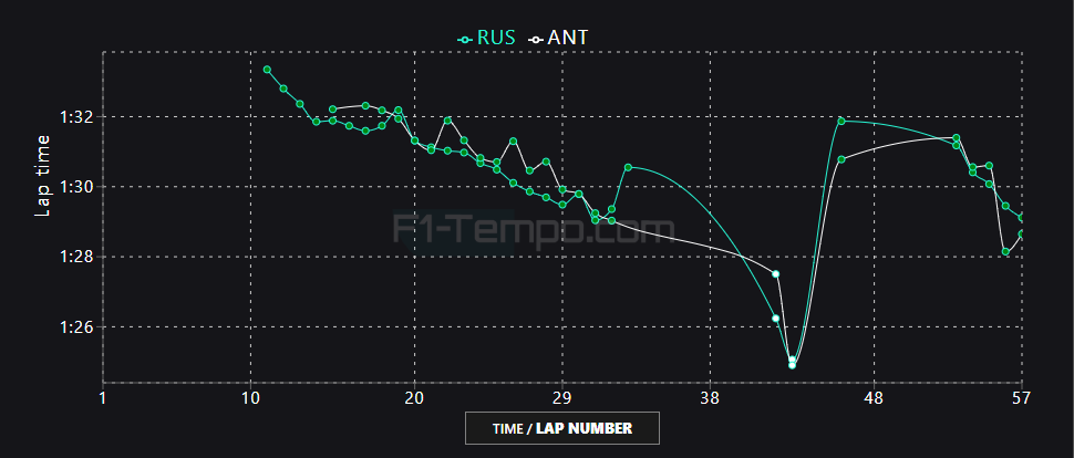 Kimi Antonelli ha concluso il suo primo Gran Premio in Formula 1 con una grande rimonta che l'ha portato a risalire fino in quarta posizione. Ma quello che più ha impressionato, oltre alla capacità di restare in pista, é stato il passo gara che è riuscito a tenere.
