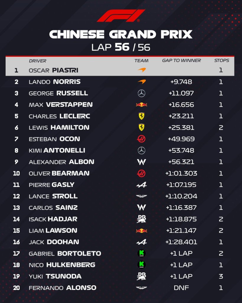 Oscar Piastri vince il Gran Premio di Cina dominato dall'inizio alla fine, seguito dal compagno di squadra Lando Norris che completa la doppietta McLaren. Terzo Verstappen, 5° e 6° le Ferrari.