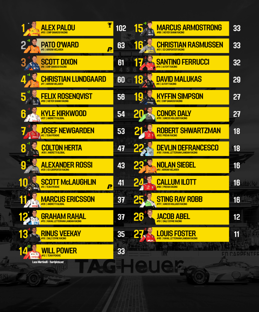 La classifica piloti di IndyCar dopo il Thermal GP