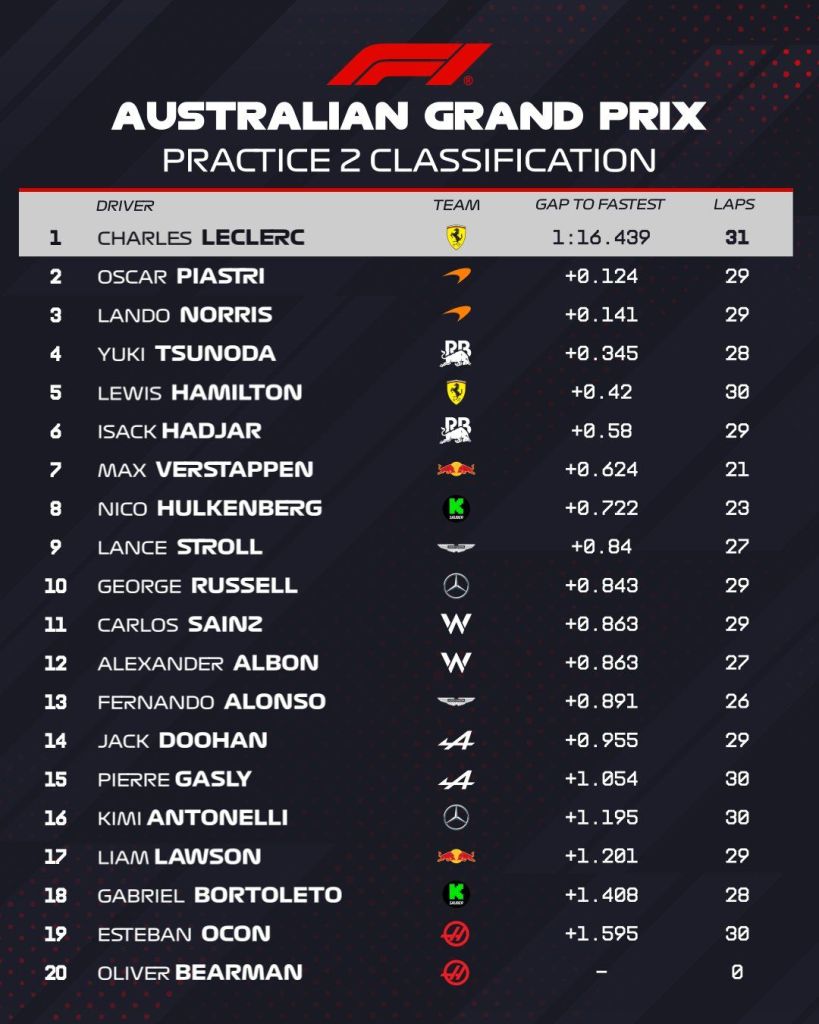 FP2 del Gran Premio dell'Australia