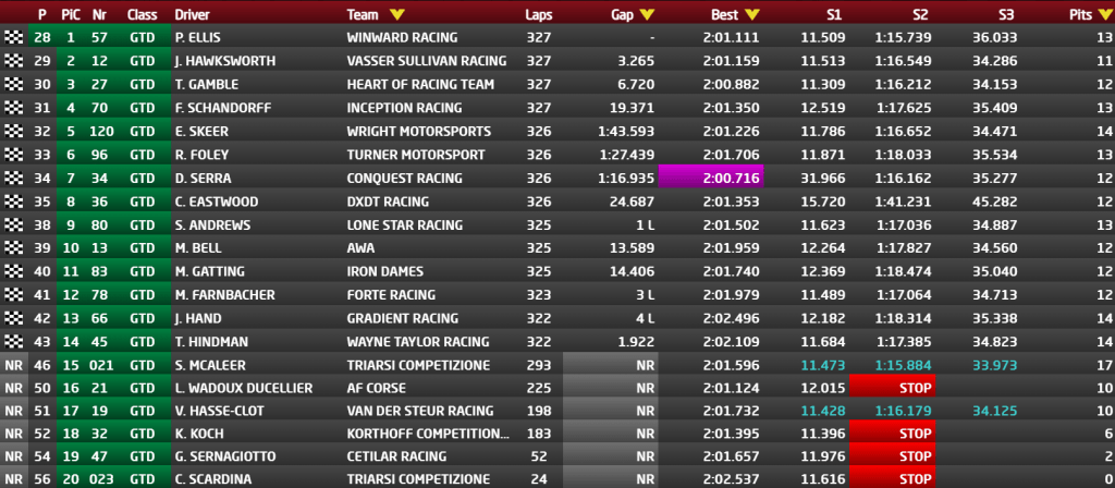 classifica gtd