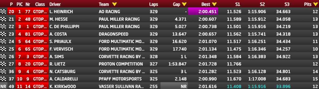 classifica gtdpro