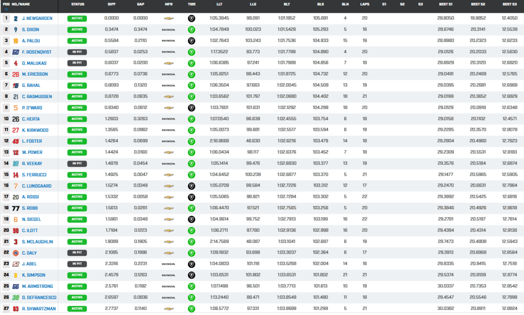 Josef Newgarden si prende il warm-up dopo la delusione delle qualifiche di ieri.