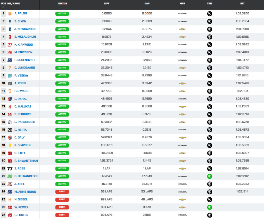 Classifica finale INdycar st. Petersburg