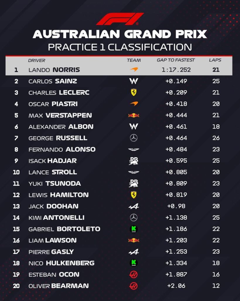 Lando Norris chiude davanti a tutti le FP1 del Gran Premio d'Australia.