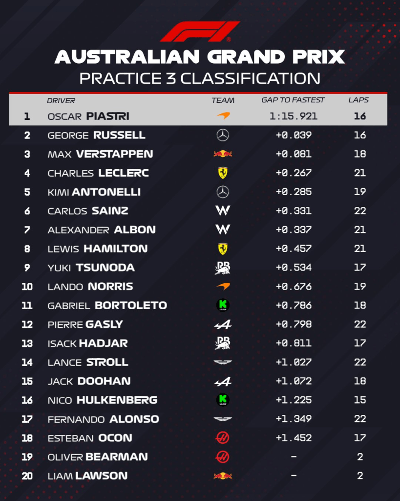 Piastri, FP3, Australia, Prove libere, McLaren, Russell, Verstappen