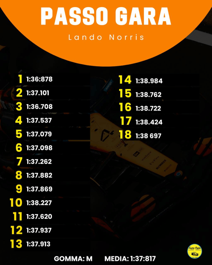 F1 | GP Cina - Analisi passo gara: Ferrari costante, McLaren insegue