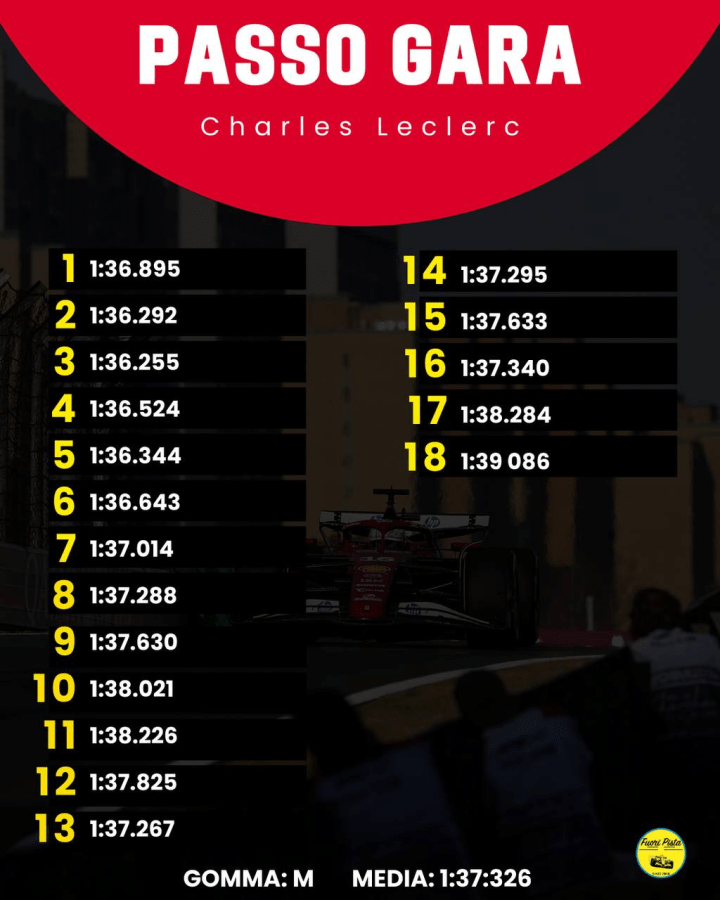 F1 | GP Cina - Analisi passo gara: Ferrari costante, McLaren insegue