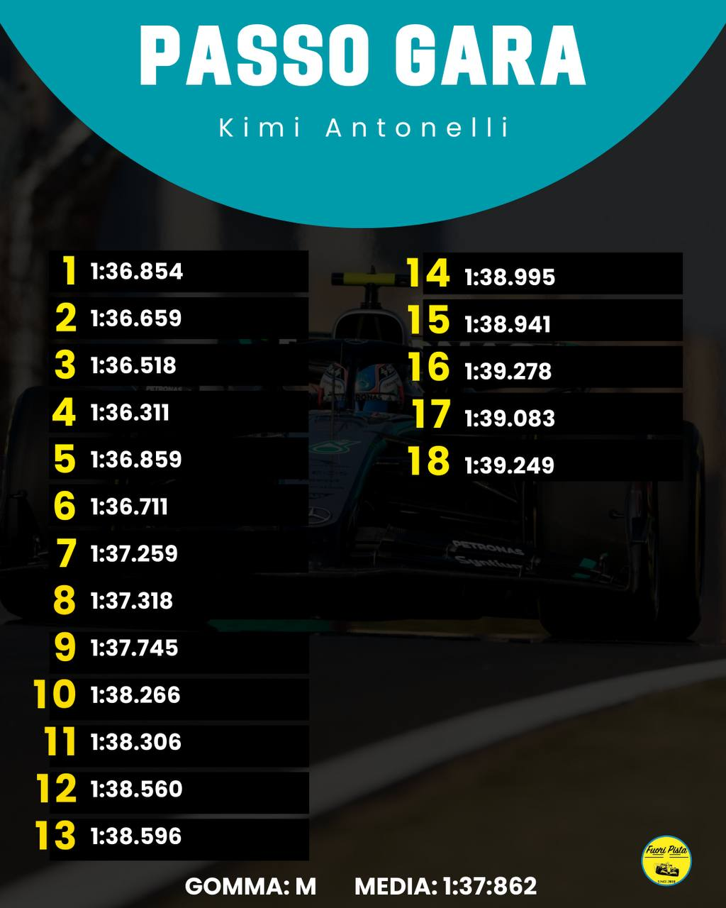 F1 | GP Cina - Analisi passo gara: Ferrari costante, McLaren insegue