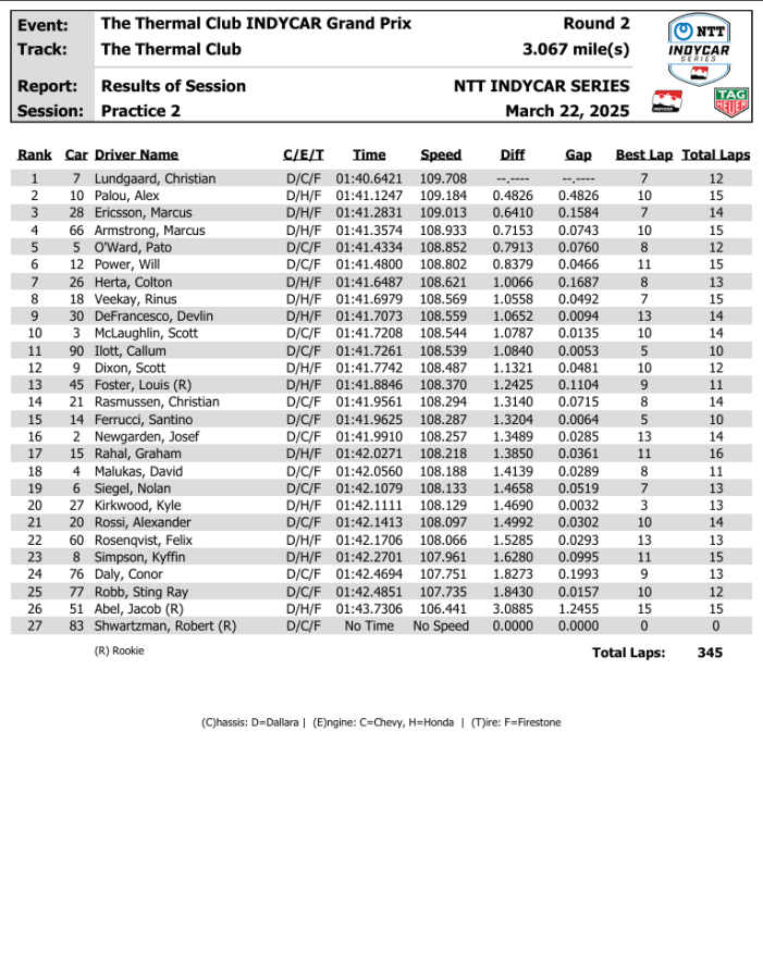 IndyCar | FP2 Thermal Club - La classifica