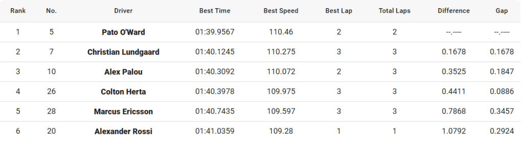 Qualifiche Thermal GP: Fast 6, Pole position per O'Ward