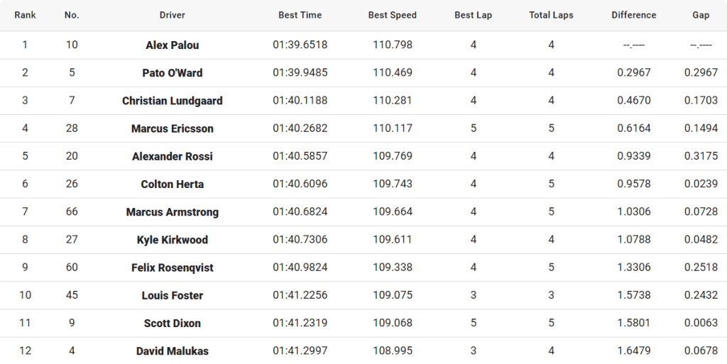Qualifiche Thermal GP: Fast 12