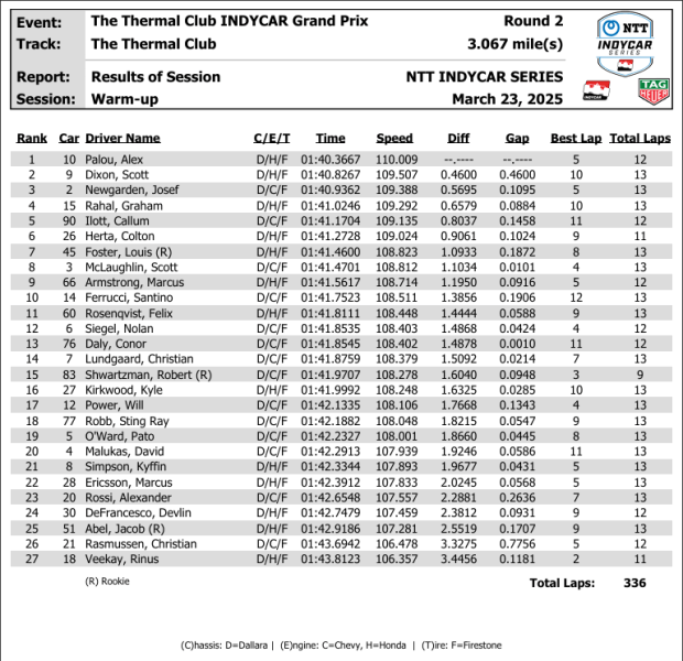 IndyCar | Warmup Thermal GP: Classifica completa 