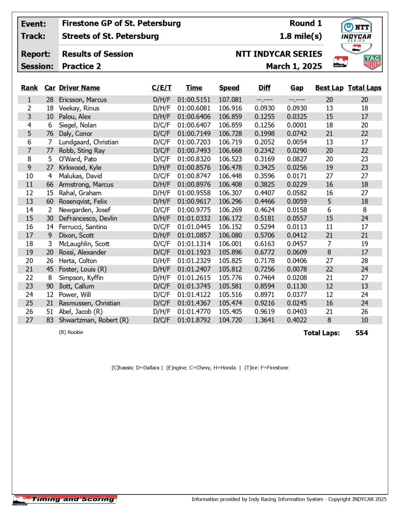 Ericsson chiude in testa le FP2 del GP di St.Petersburg