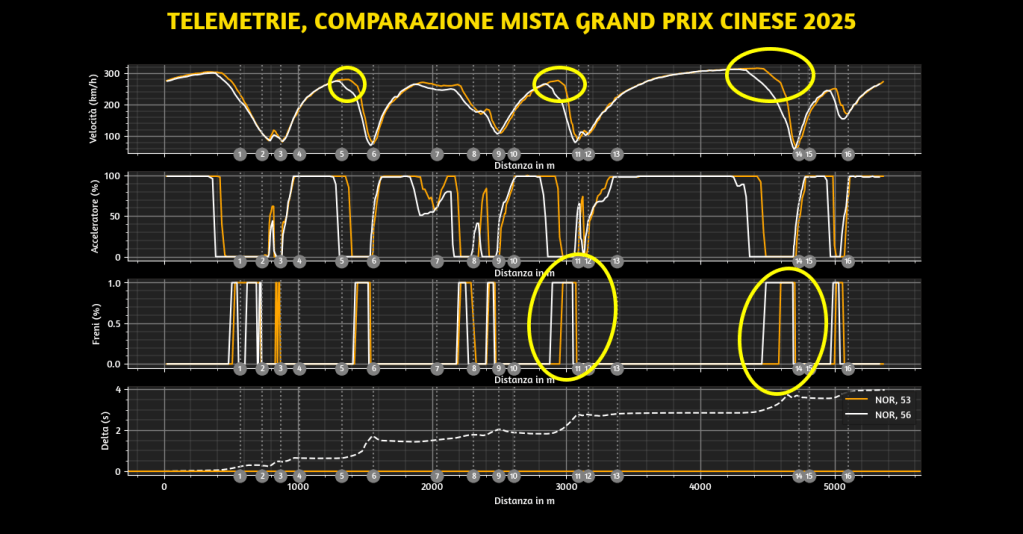 Nonostante un problema ai freni che gli è costato circa 4 secondi al giro negli ultimi due giri, Lando Norris ha saputo gestire la situazione con maestria, portando a termine la gara e limitando i danni con un buon secondo posto.