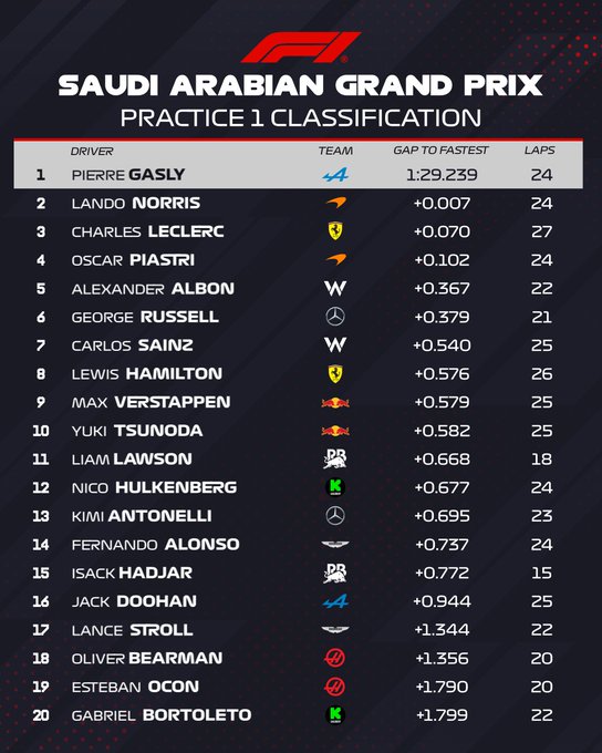 Pierre Gasly chiude in testa la prima sessione di prove libere a Jeddah, a seguire Norris e Leclerc. Primi tre in soli 70 millesimi, ma sul passo gara la McLaren è superiore. 