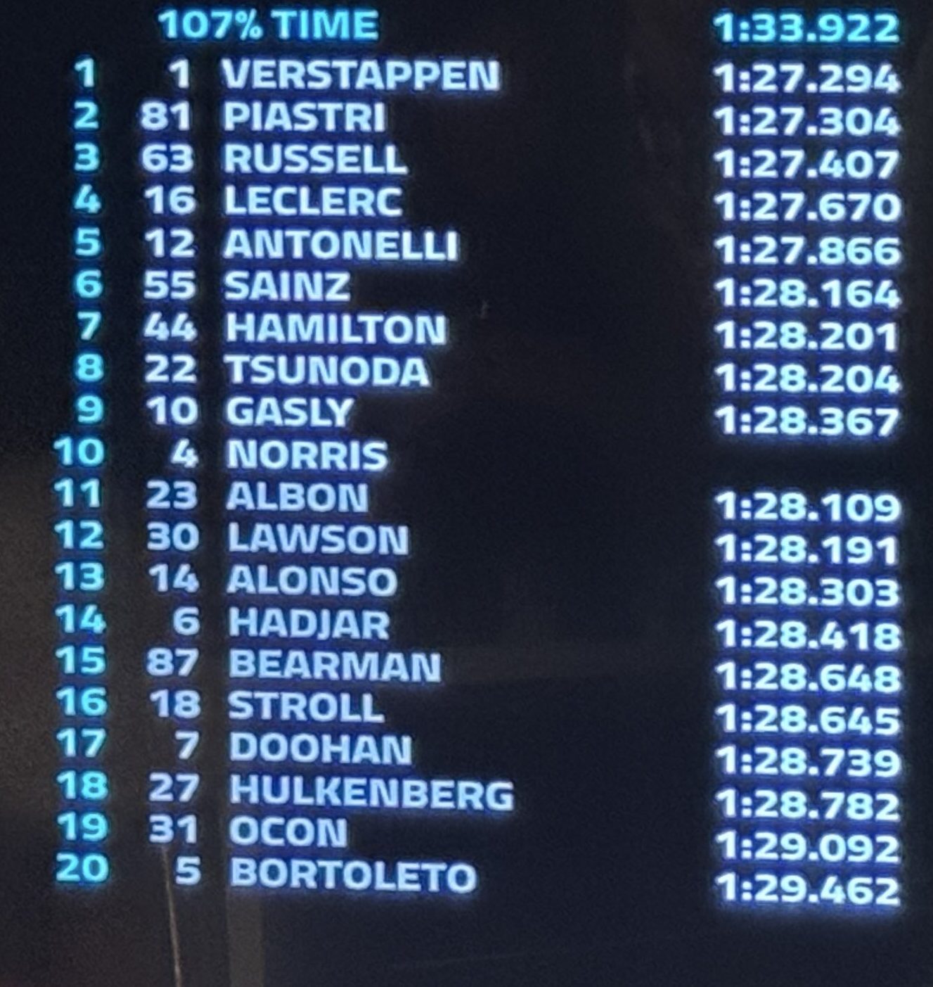 Max Verstappen segna la pole position a Jeddah, dietro di lui Piastri e Russell. Leclerc riesce a prendere la quarta posizione, mentre Lando Norris finisce la qualifica a muro a inizio Q3...