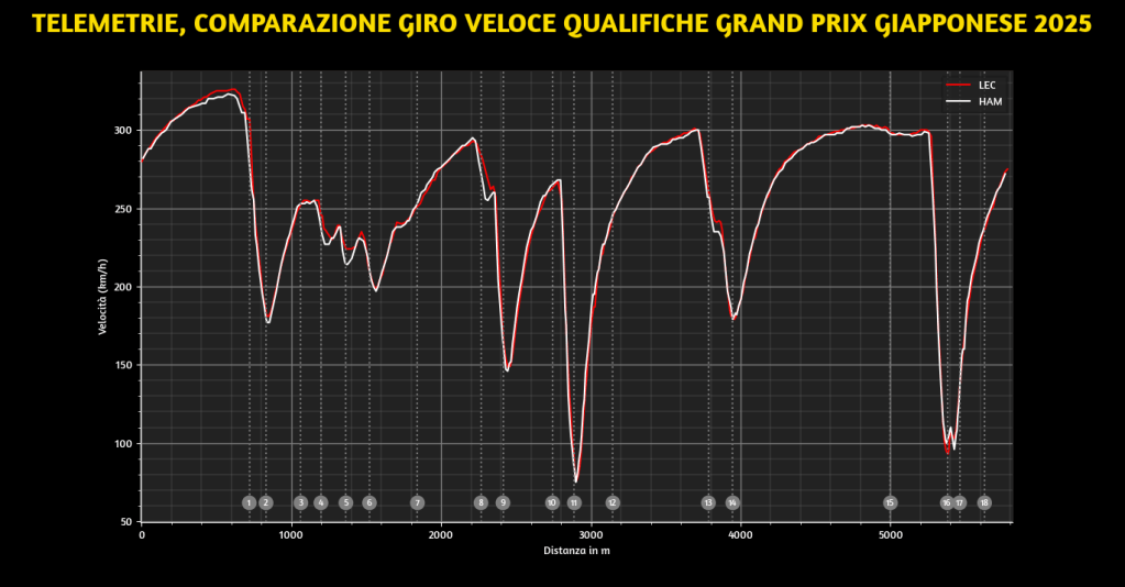Il weekend di Suzuka ha messo in luce, ancora una volta, i problemi Ferrari nel trovare una direzione tecnica chiara. Ma dietro la prestazione altalenante di Lewis Hamilton potrebbe nascondersi molto più di un semplice problema di bilanciamento.
