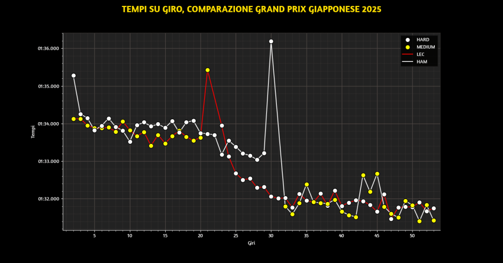 Il weekend di Suzuka ha messo in luce, ancora una volta, i problemi Ferrari nel trovare una direzione tecnica chiara. Ma dietro la prestazione altalenante di Lewis Hamilton potrebbe nascondersi molto più di un semplice problema di bilanciamento.