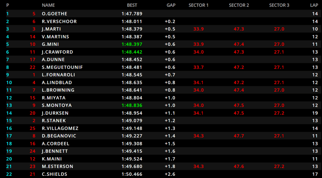 La classifica finale delle Prove Libere di F2