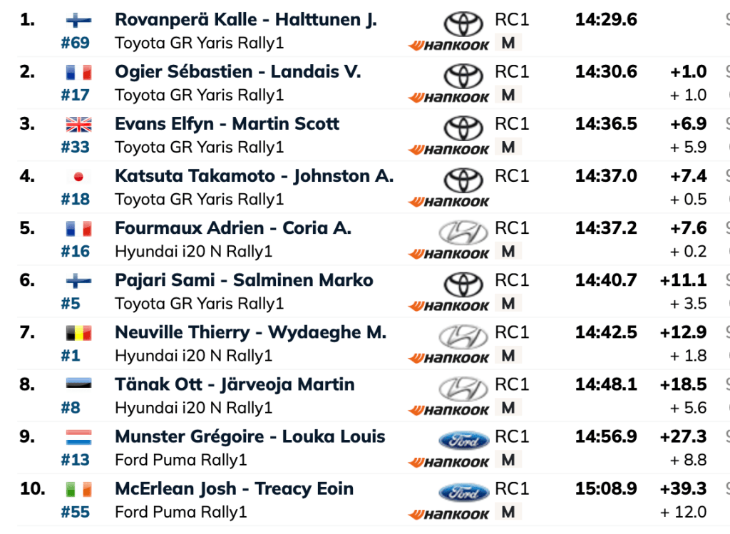 WRC Canarie Day 2