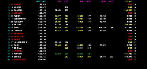 classifica e tempi FP3 GP Arabia Saudita