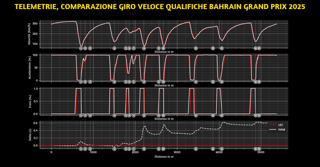 La pole position del GP del Bahrain parla australiano: Oscar Piastri è stato semplicemente perfetto, mettendo tutti in fila con una prestazione maiuscola che gli regala la prima casella sulla griglia.