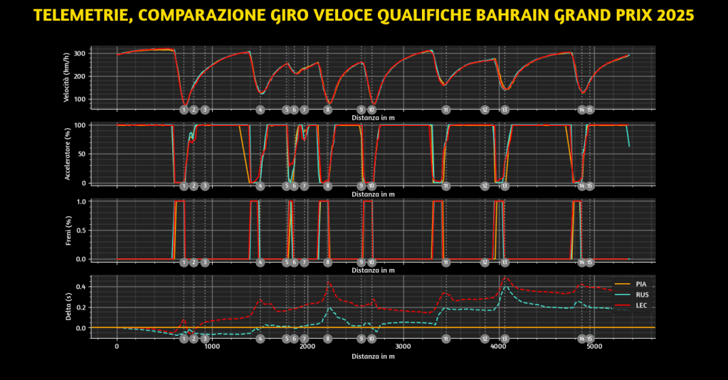 La pole position del GP del Bahrain parla australiano: Oscar Piastri è stato semplicemente perfetto, mettendo tutti in fila con una prestazione maiuscola che gli regala la prima casella sulla griglia.
