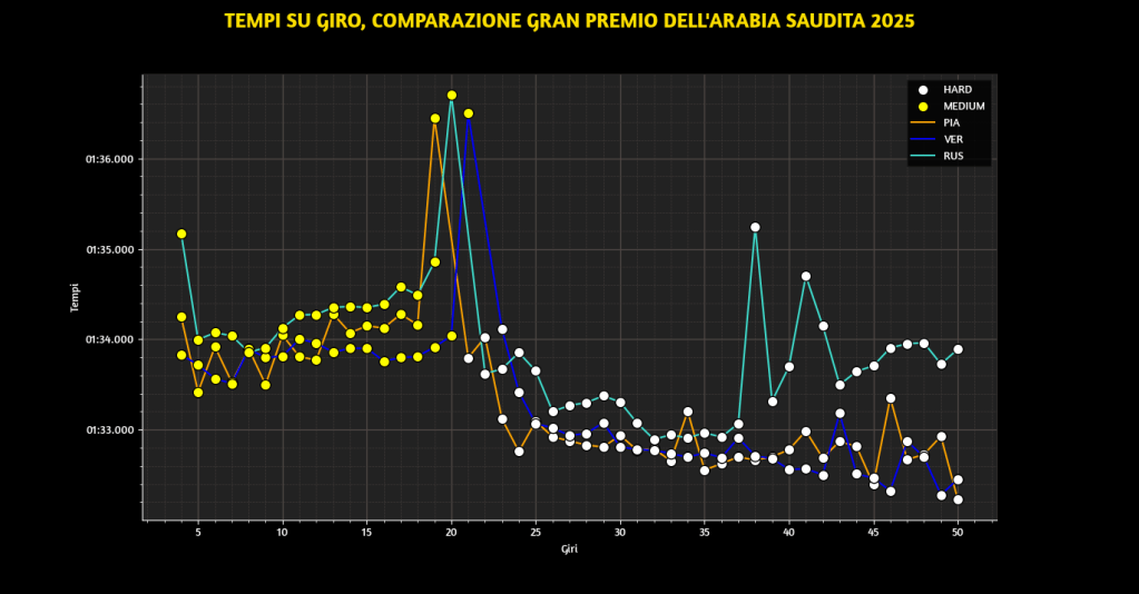 L’ultima gara ha offerto parecchi spunti per analizzare la gestione Mercedes e, più in particolare, il comportamento della W16 in gara.